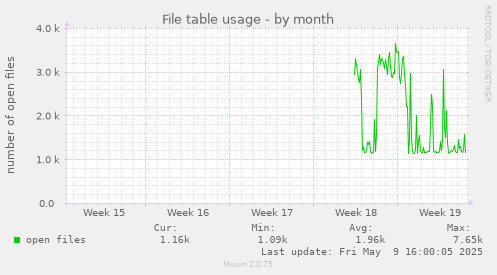 File table usage