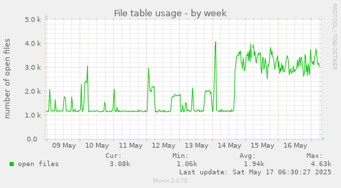 File table usage