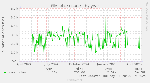 File table usage