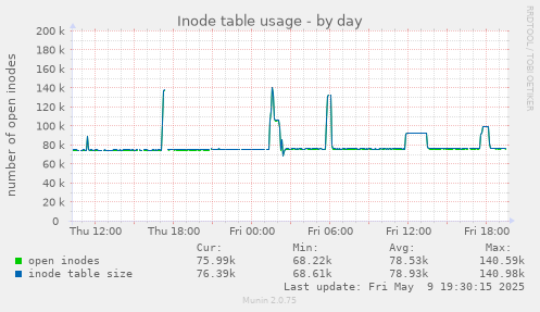 Inode table usage