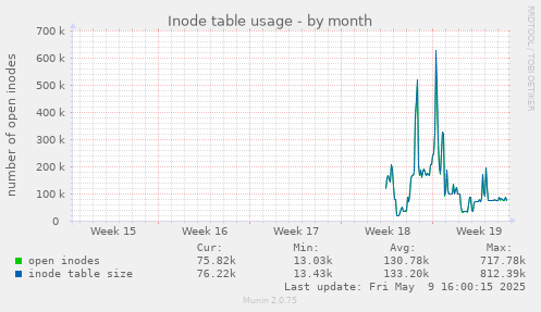 Inode table usage