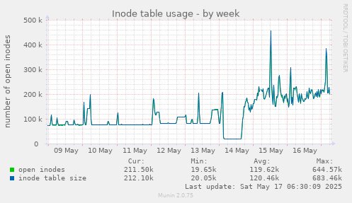 Inode table usage