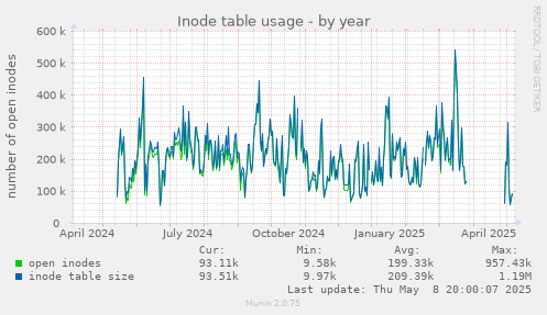 Inode table usage