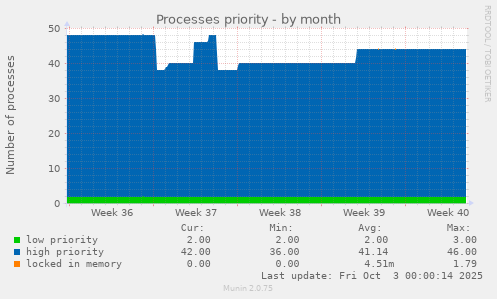 Processes priority