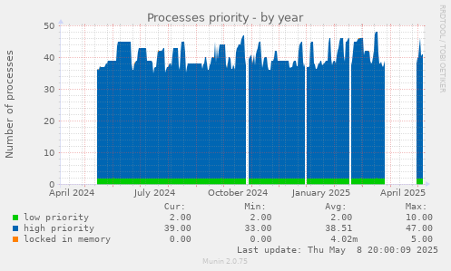 Processes priority