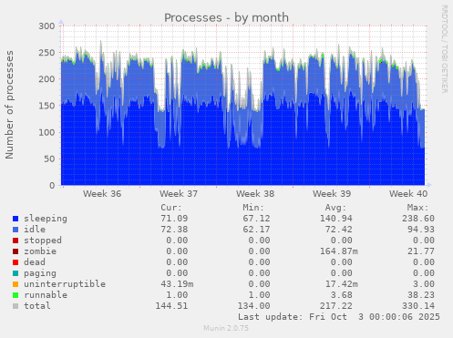 Processes