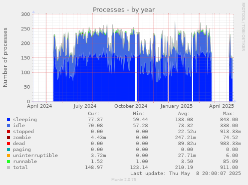 Processes