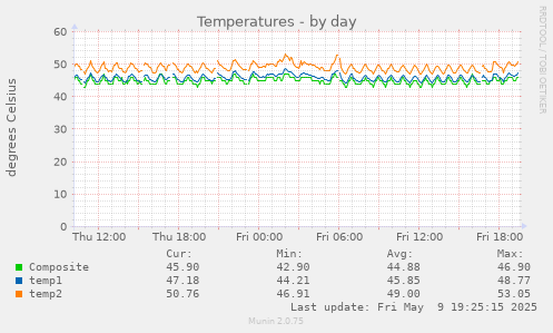 Temperatures