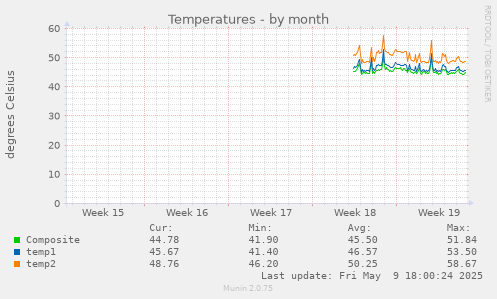Temperatures