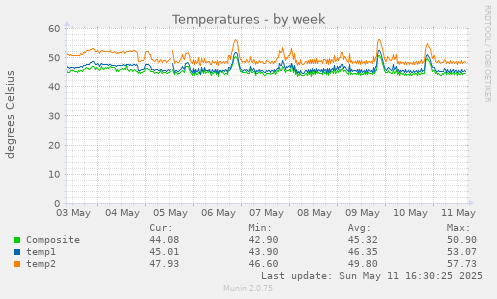 weekly graph