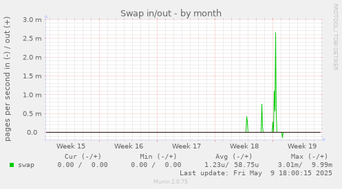 Swap in/out