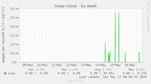 Swap in/out
