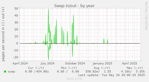 Swap in/out