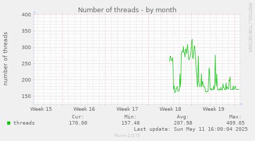 monthly graph