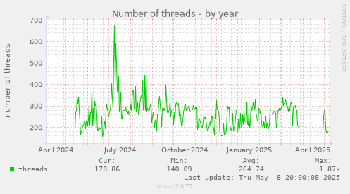 Number of threads