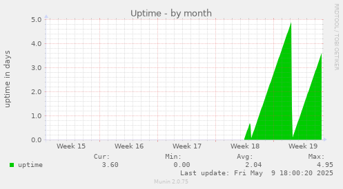 Uptime