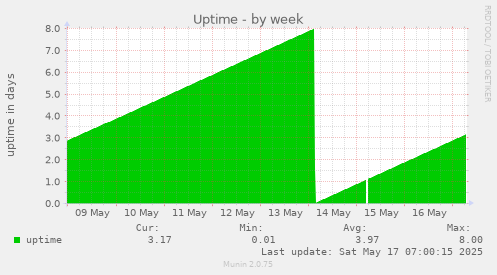 Uptime