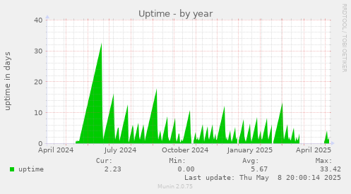 Uptime