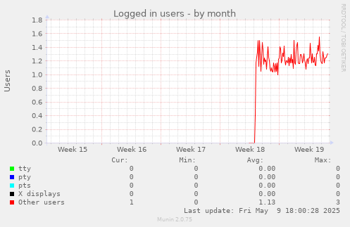Logged in users