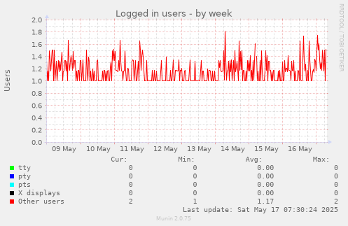 Logged in users