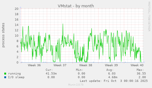 VMstat