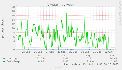 VMstat