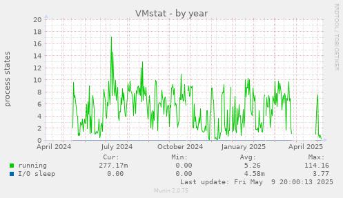 VMstat