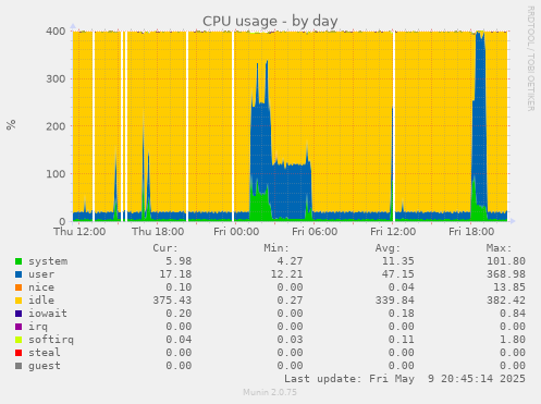 CPU usage