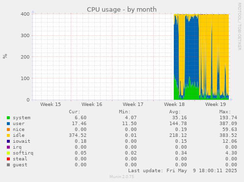 CPU usage