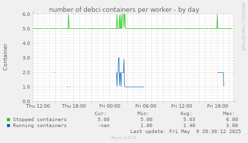 number of debci containers per worker