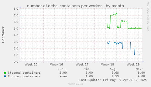 number of debci containers per worker