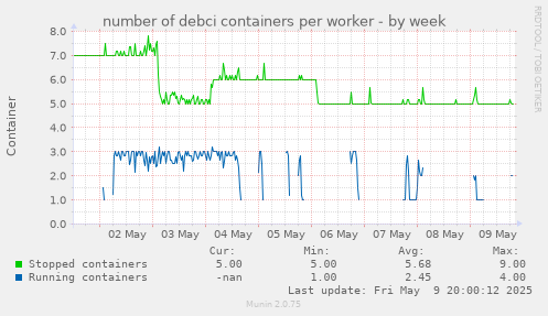 number of debci containers per worker
