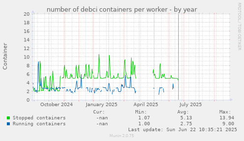 number of debci containers per worker