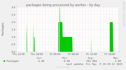 packages being processed by worker