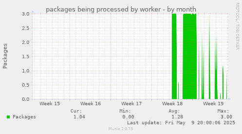 packages being processed by worker