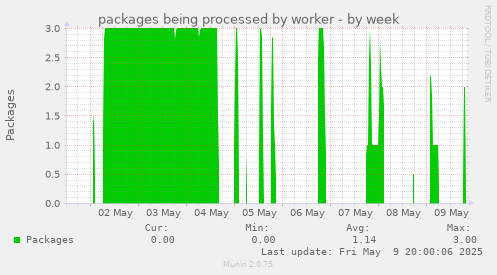 packages being processed by worker