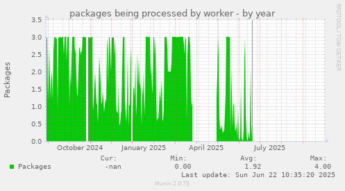 packages being processed by worker