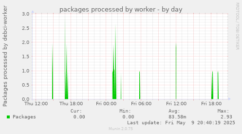 packages processed by worker