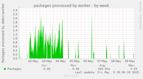 packages processed by worker