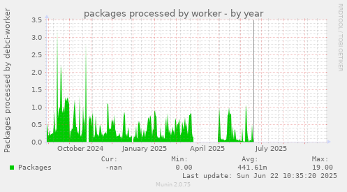 packages processed by worker