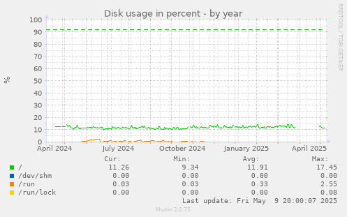 Disk usage in percent
