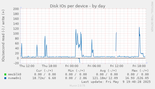 Disk IOs per device