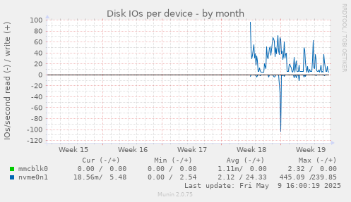 Disk IOs per device