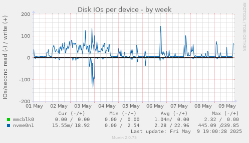 Disk IOs per device