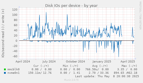 Disk IOs per device