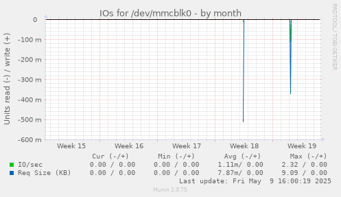 IOs for /dev/mmcblk0