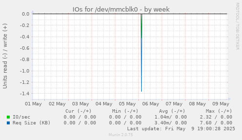 IOs for /dev/mmcblk0