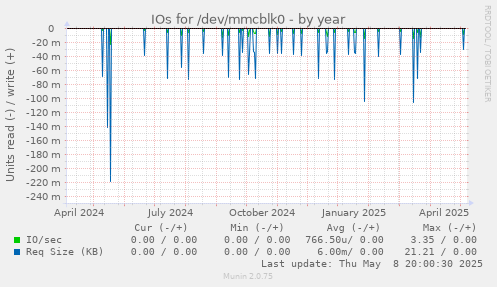 IOs for /dev/mmcblk0