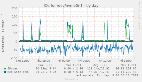 IOs for /dev/nvme0n1