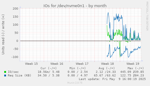 IOs for /dev/nvme0n1